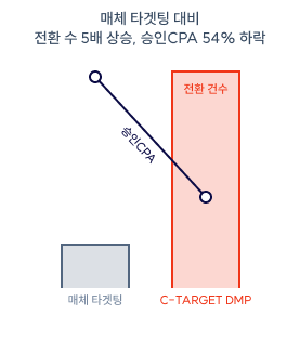 매체 타겟팅 대비 전환 수 5배 상승, 승인 CPA 54% 하락
